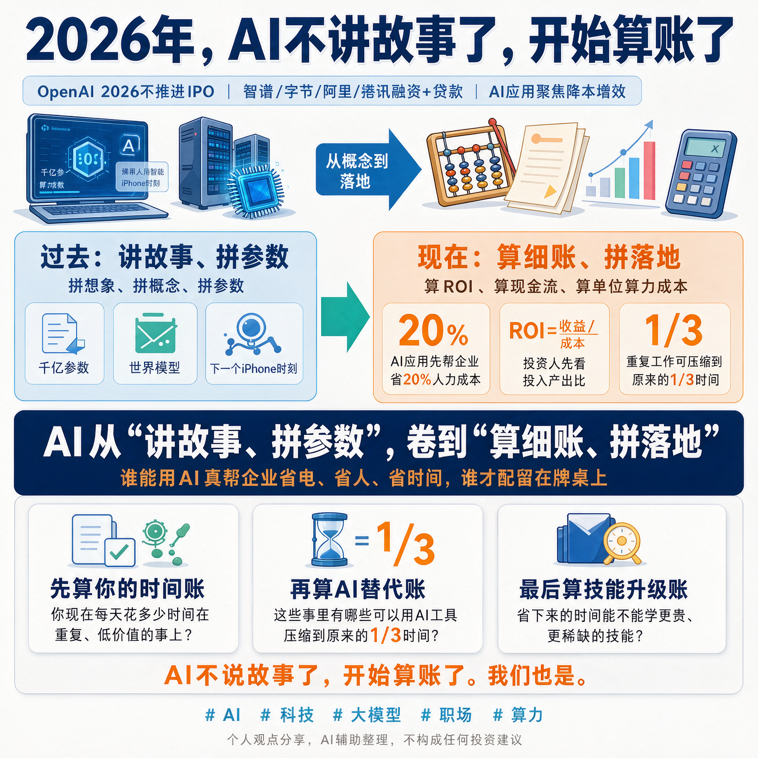 2026 年，AI 不讲故事了，开始算账了
       前两年聊 AI，大家张口闭口是：

“千亿参数、世界模型、通用人工智能、下一个 iPhone 时刻”……

到了 2026 年下半年，画风悄悄变了。

现在投资人、大厂、创业公司，聊得最多的是三件事：ROI、现金流、单位算力成本。

几个信号