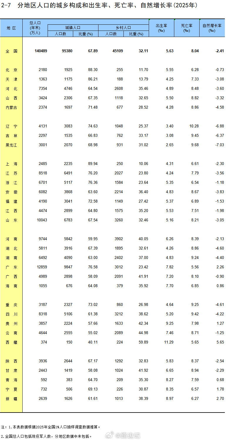 【31省份2025年人口出生率】 ​