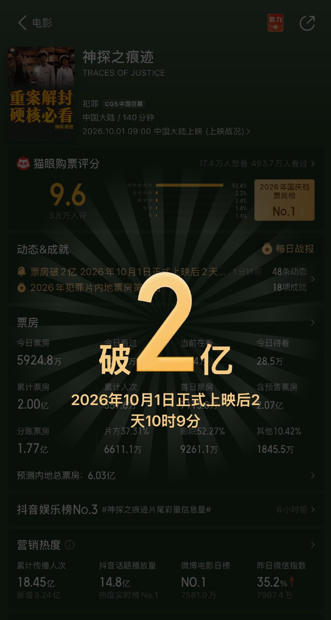 恭喜电影神探之痕迹破2亿 ​