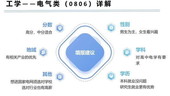 Day7 电气类专业全拆解（二）