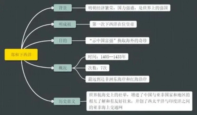 郑和下西洋与新航路开辟的比较