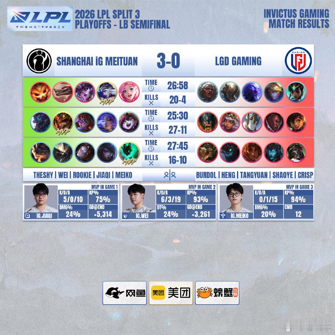 #iG战胜LGD#

这一场iG零封LGD看得人热血沸腾！

涅槃组一路杀出，一穿四的逆袭剧本太有冲击力。三局节奏拉满，野辅联动杀伐果断，下路火力全开，团战处理干脆利落，没给对手太多喘息空间。
 
从绝境里摸爬滚打走到现在，每一场BO5都是硬仗。这胜利不只是比分，更是全队扛住压力的证明。守住冒泡赛席位 ​