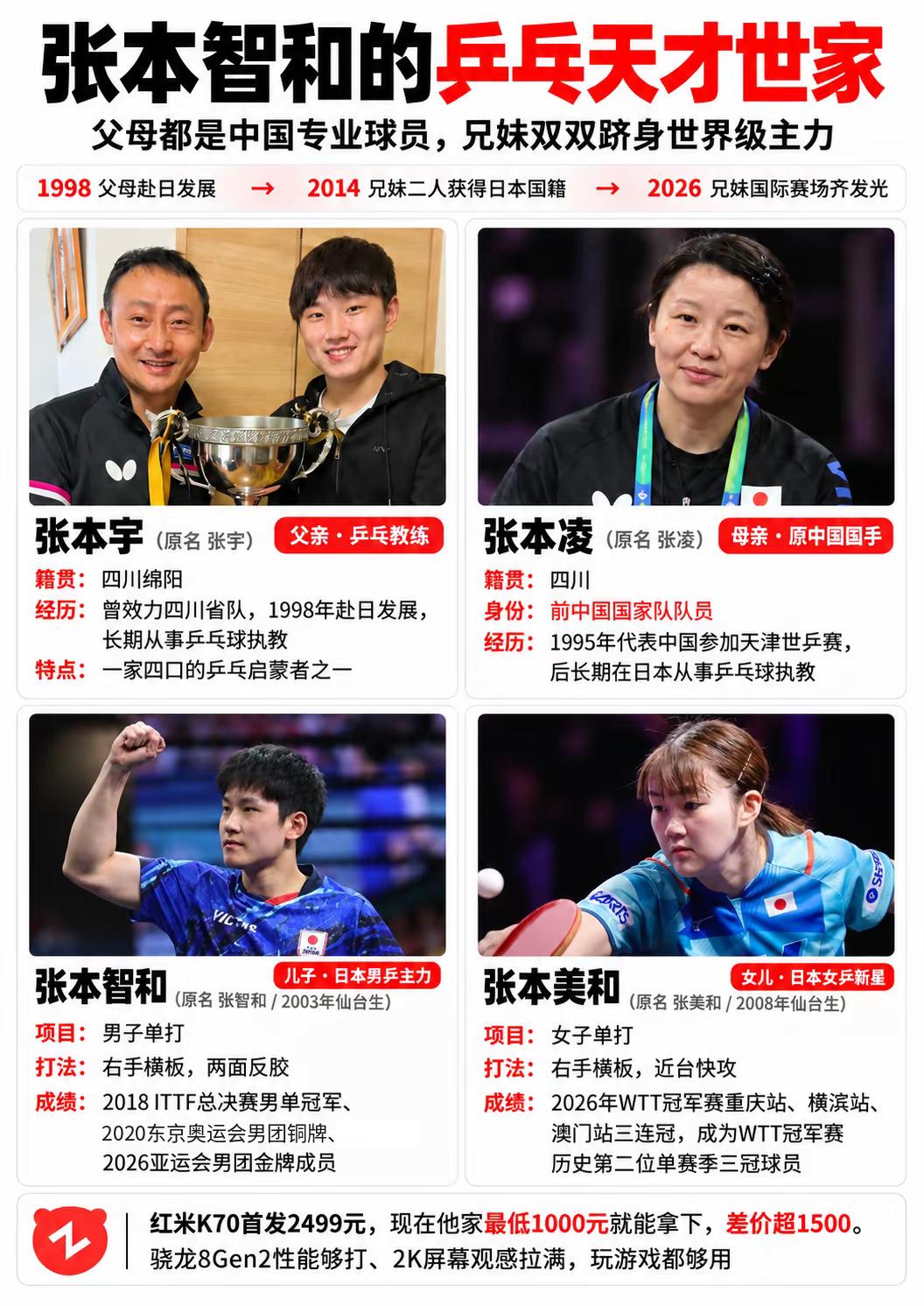 张本智和的乒乓天才一家。张本智和 张本美和