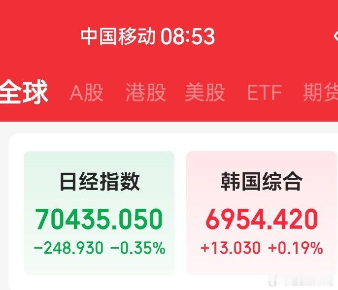 差一点，日韩红了！[怒] ​