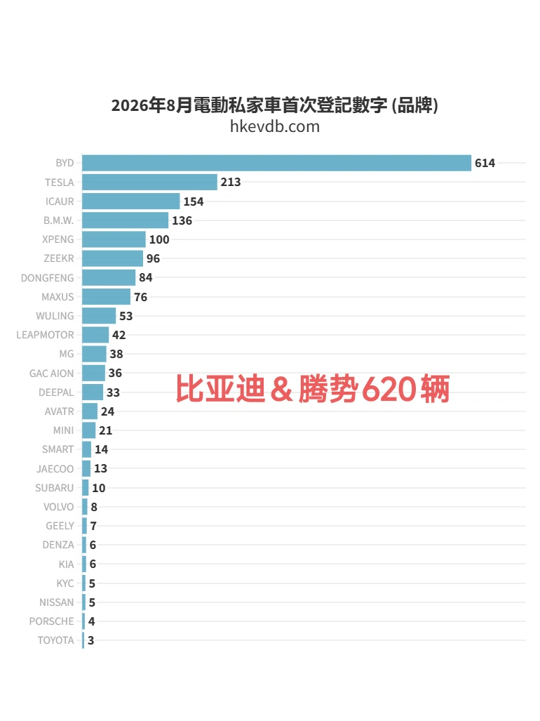 中国香港8月电车销量榜，比亚迪614辆