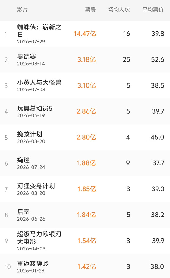 以防你不知道奥德赛已经是今年进口片亚军了