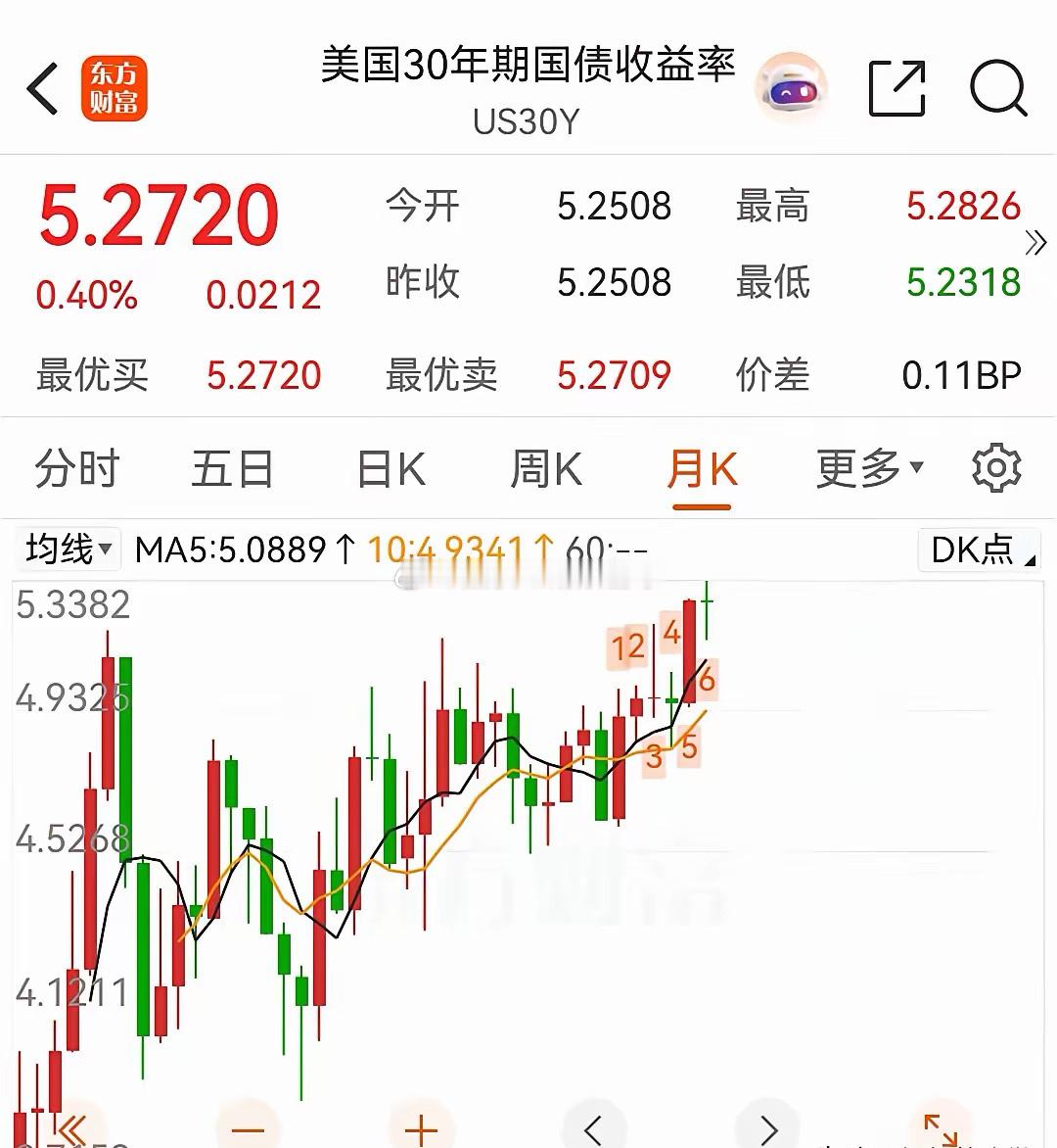 谁要是敢抛售美债，我就要把航母停你家门口！
​这不是危言耸听，这是特朗普在采访时发表的观点。特朗普近日在媒体采访时表示：如果需要，将出动美军干预债市。
​当下美债收益率短时间内连续拉高，10年美债收益率突破4.7%，30年美债收益率更是突破了5.2%。
​这下估计要把他们急坏了，因为美债的走高 ​