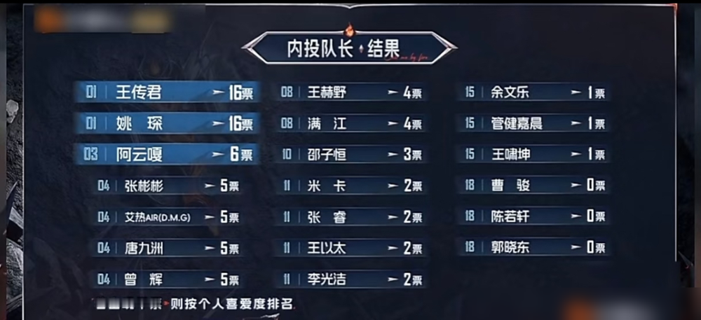 把原唱气得发文吐槽，他却凭跑调圈粉无数。
8月15日《披荆斩棘》直播，短剧霸总曾辉全开麦真唱。一开嗓，跑调、卡词、节奏稀碎，连原唱炎亚纶都忍不住下场辣评。
诡异的是，他非但没挨骂，还在队长内投拿下5票，差一点就当选。弹幕全在狂欢：用脸唱歌，信念感兜底。
观众为什么买账？因为难听，但绝不虚伪。落