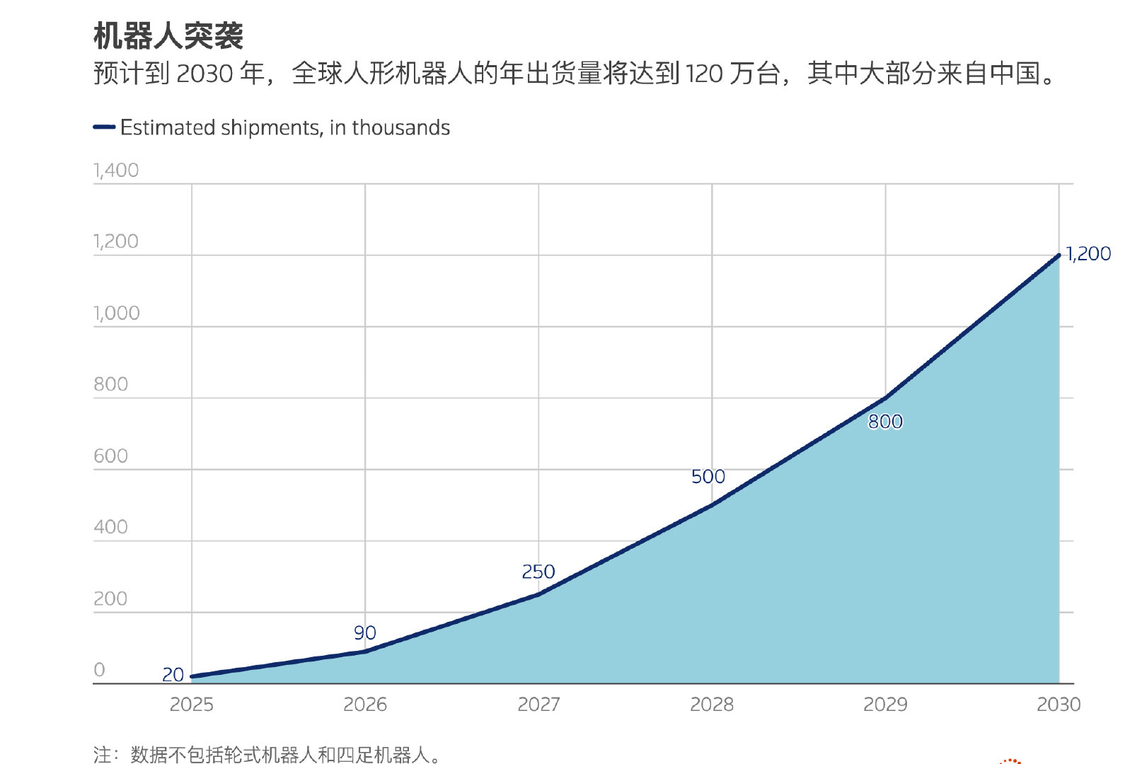 美国银行：预计到 2030 年，全球人形机器人的年出货量将达到 120 万台，其中大部分来自中国。 ​
