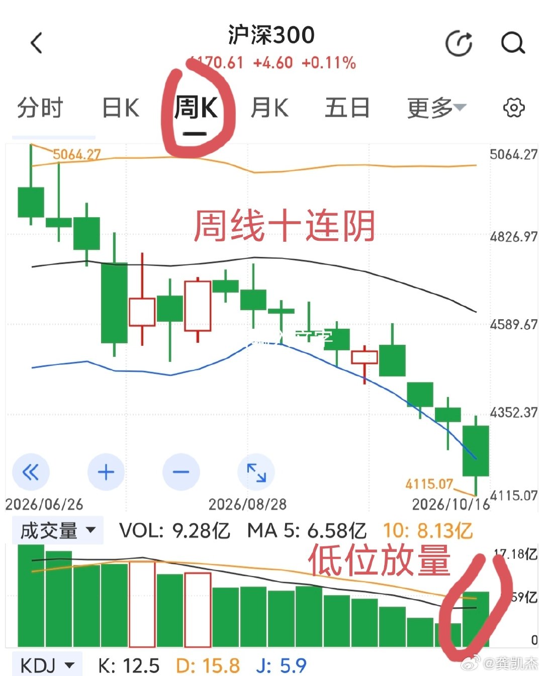 沪深300上周放量加速赶底，周线十连阴，最近十七周里面，只有两周收阳线，太极端了！ ​