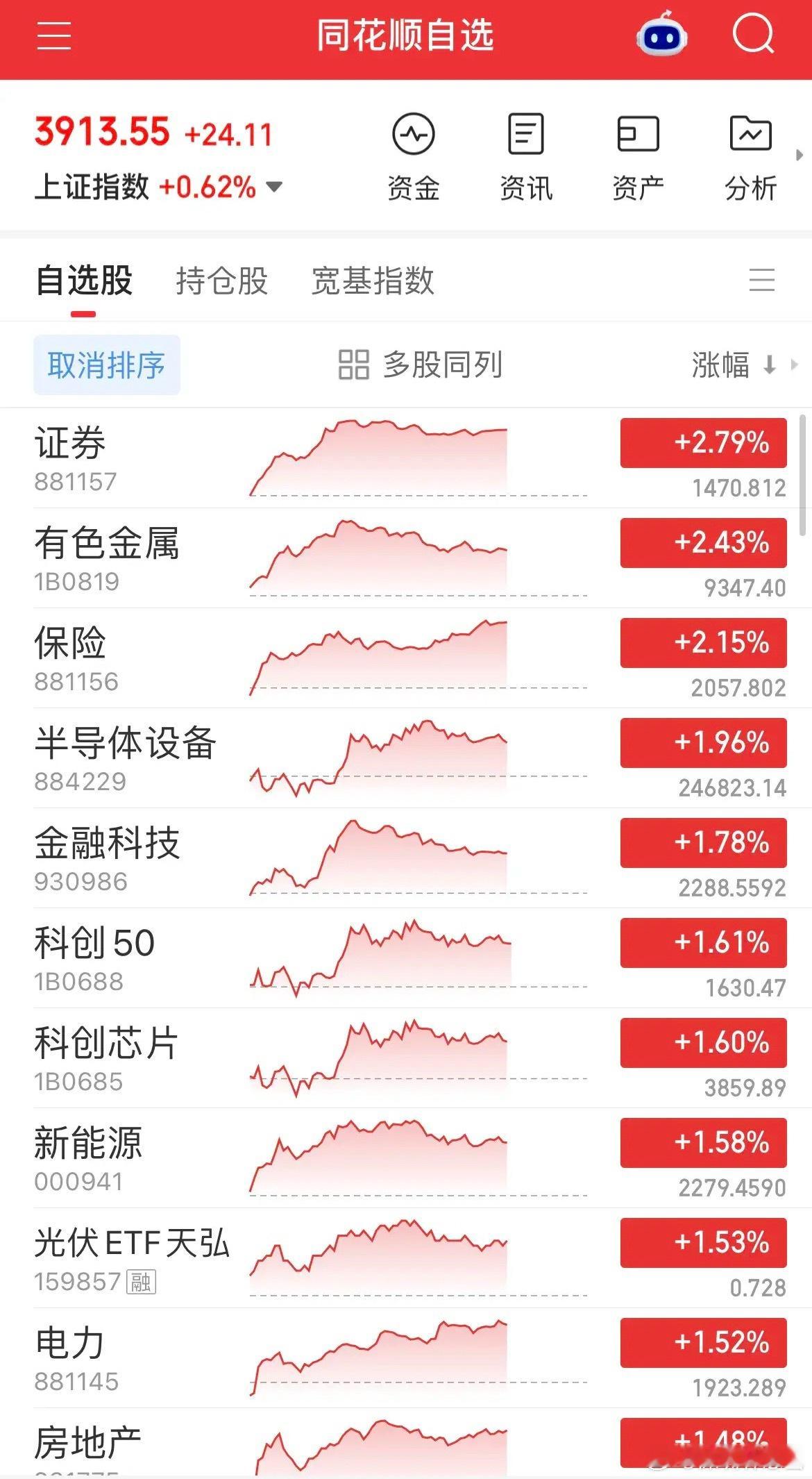 牛市旗手券商异动拉升，放量大涨超3%，带领沪指重返3900点。有色板块强势爆发，银行反复活跃，医药冲高回落，半导体探底回升。创业板涨超1%，科创50涨近2%，微盘股再创阶段新高，两市近3000家个股上涨，指数强于个股，上午个股中位数涨幅仅0.3%，整体赚钱效应一般。

今日大金融搭台、大科技回暖，权重 ​