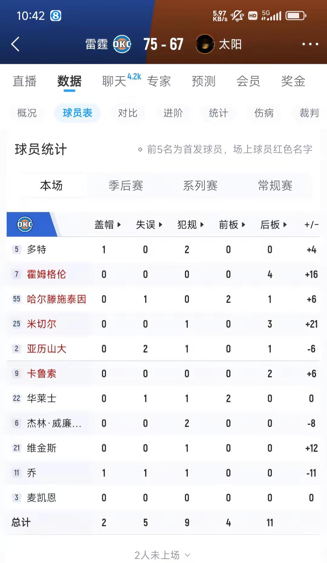 系列赛要终结？雷霆半场领先太阳8分。