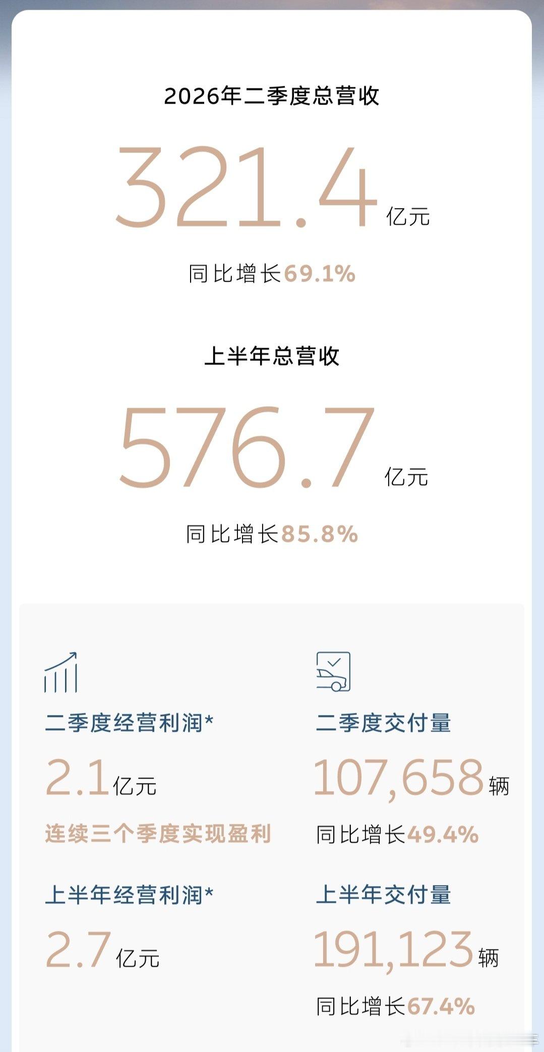 蔚来李斌: 当前蔚来ES8和ES9的需求还是非常强劲，ES9八月新增定单比七月还多，ES9用户中75%都是来自蔚来社区以外，破圈效应明显 ​