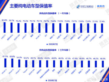 纯电动车型保值率，一年车型保值率前三名全是国产，三年车型保值率前四名全...
