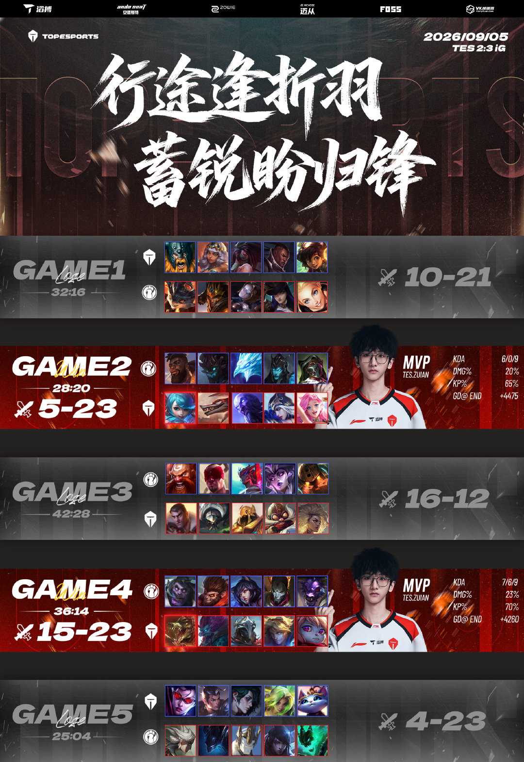 #2026lpl第三赛段# 季后赛

TES 2:3 iG
第二局比赛的MVP给到
第四局比赛的MVP给到

行途逢折羽，蓄锐盼归锋。

#搏至无憾##薪火耀新程# ​