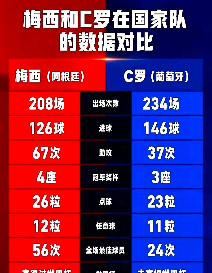 都以为C罗靠点球刷数据？翻完国家队账本，先别急着下结论。

C罗为葡萄牙出场234次，进146球，点球23个。梅西为阿根廷出场208次，进126球，点球26个。点球这块，梅西还多3个。

扣掉点球，C罗运动战进球仍多一截。梅西助攻、全场最佳更多，手里还有世界杯。

一个把门前终结抠到极致，一个回撤组