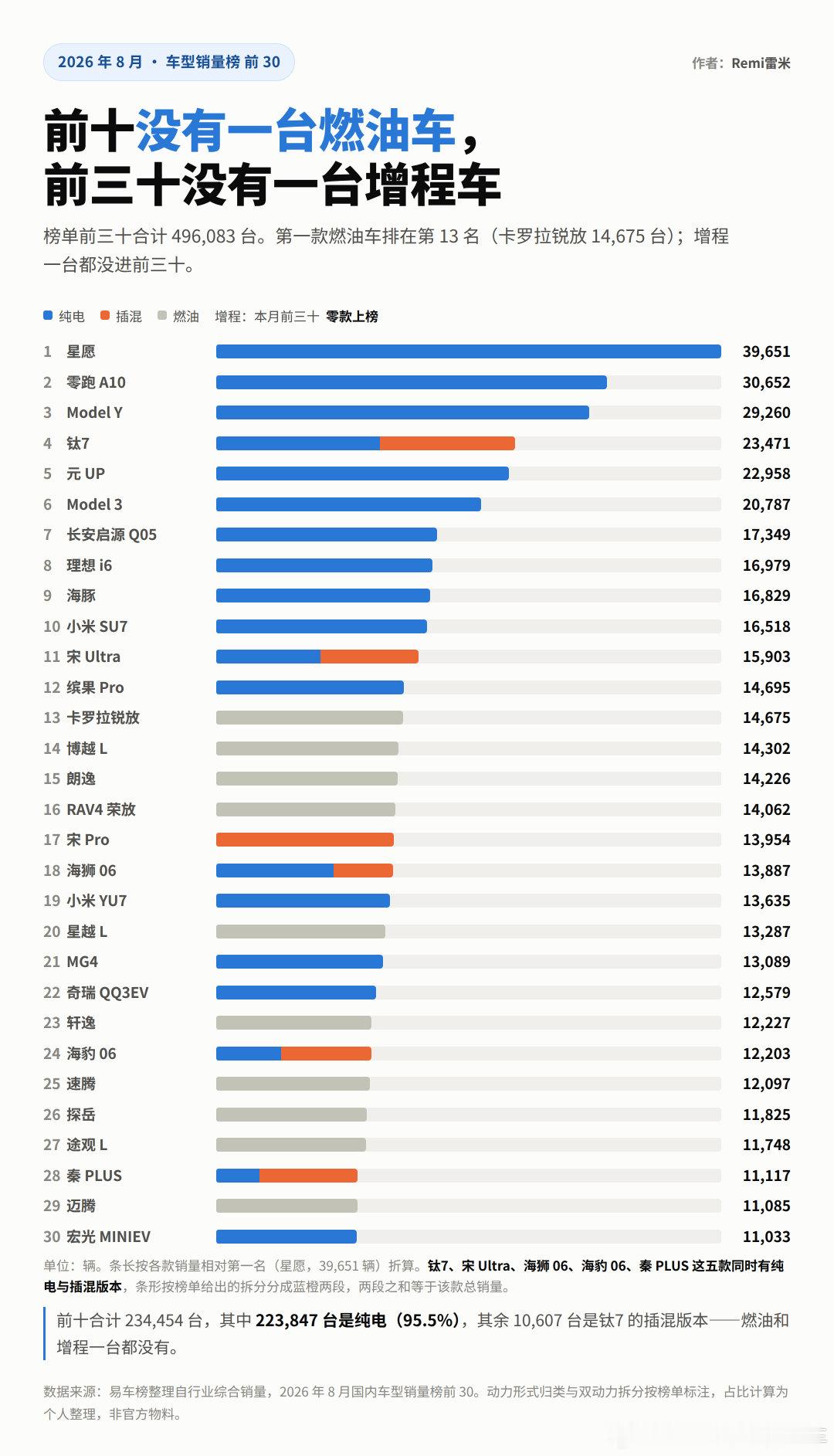 8月销量前三十63.5% 是纯电，比燃油和插混加起来（36.5%）还多，增程为0 ​