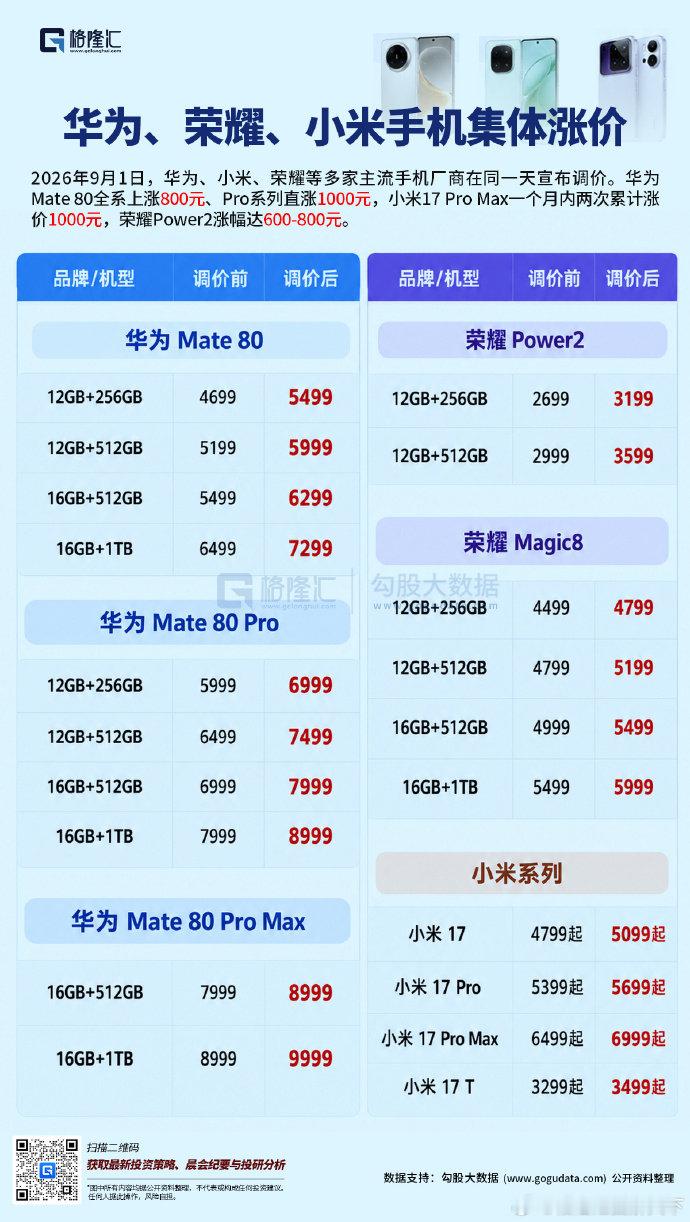 华为、荣耀、小米手机集体涨价 ​​​