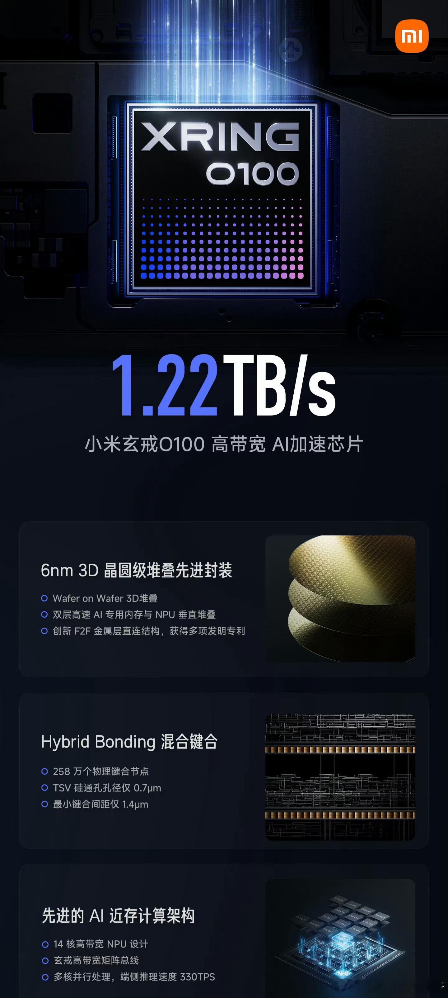 #全球首个6nm晶圆级垂直堆叠芯片# 这颗mHBM移动端HBM芯片，说实话属于过于先进的那一档。

很多人聊端侧AI只盯着算力，却忽略真正卡脖子的是内存带宽。手机算力再强，数据传不过来，本地大模型依旧跑不痛快。小米WoW晶圆垂直堆叠直接把带宽拉到1.22TB/s，超过HBM3水准，达到现有旗舰手机的16倍，量级已 ​