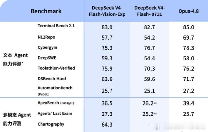 #DeepSeekV4视觉模型上线#  DeepSeek终于“长眼睛”了👀！今天，DeepSeek-V4-Flash-Vision-Exp正式上线API平台。纯文本能力与V4-Flash正式版持平；多模态Agent能力直接跃升至接近Opus-4.8。ApexBench从26.2飙升到36.5，这波升级相当扎实。更惊喜的是性价比——一张图最多只占384 tokens，按高峰时段 ​