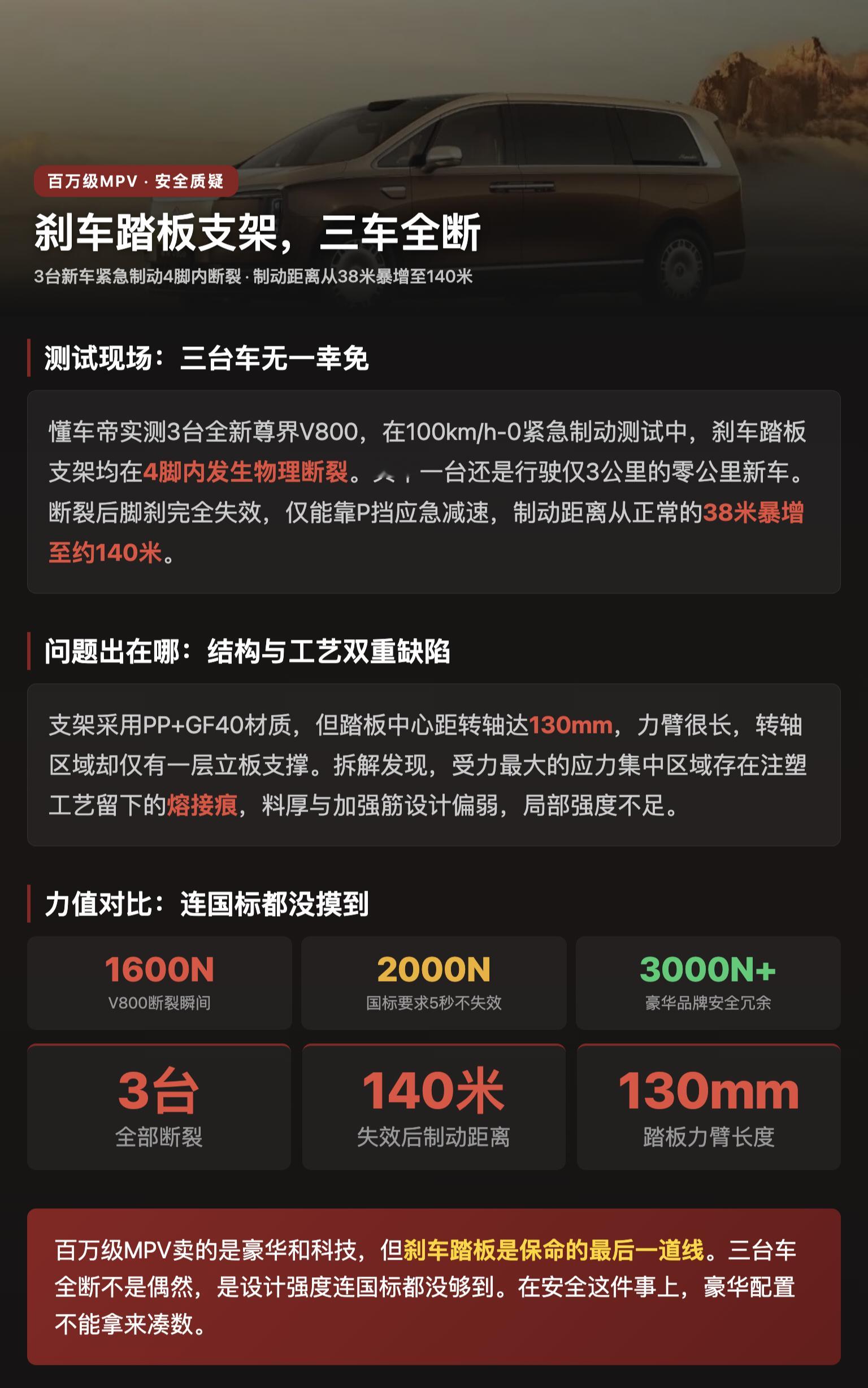 懂车帝实测3台全新尊界V800在紧急制动中刹车踏板支架全部断裂，导致脚刹失效制动距离暴增至140米，背后是设计缺陷还是数据争议？  一、测试表现与失效后果- 三车全断：3台新车（含行驶仅3公里的零公里