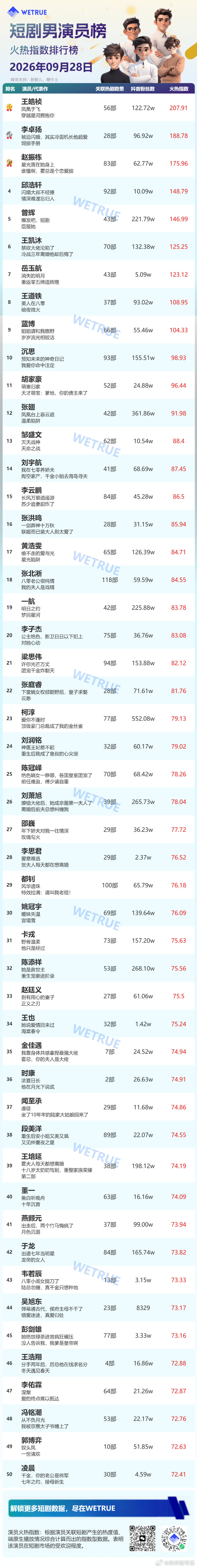 9.28星耀榜男演员
王皓祯连续五天登顶
1️⃣王皓祯
2️⃣李卓扬
3️⃣赵振栋
4️⃣邱浩轩
5️⃣曾辉
6️⃣王凯沐
7️⃣岳玉航
8️⃣王道铁
9️⃣蓝博
🔟沉思 ​