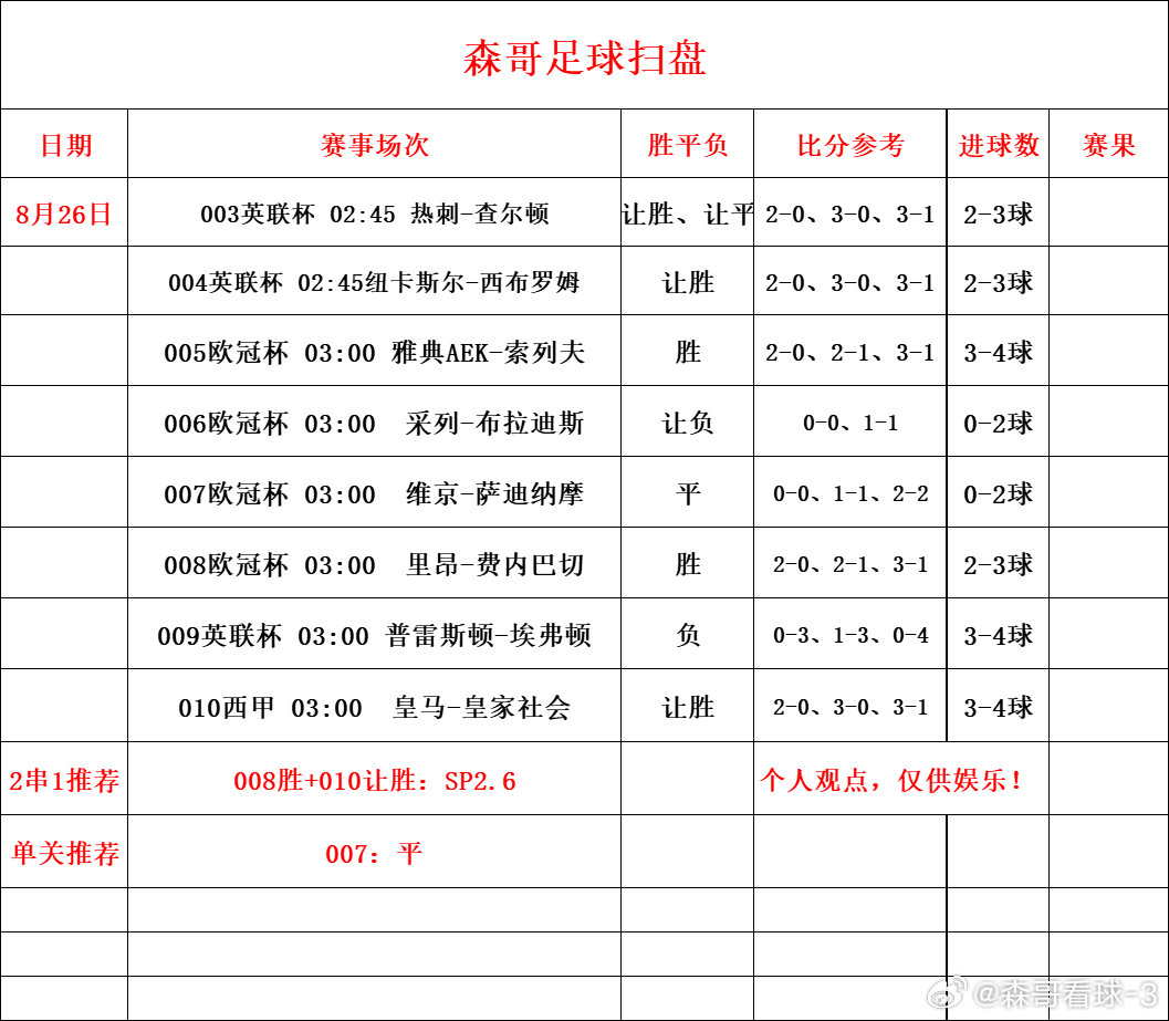 今日足球赛事推荐预测，欧冠杯，英联杯！

英联杯：热刺vs查尔顿#足球分析# 

欧冠杯：里昂vs费内巴切#足球预测﻿ ﻿# 

西甲：皇马vs皇家社会#足球预测﻿ ﻿# ​