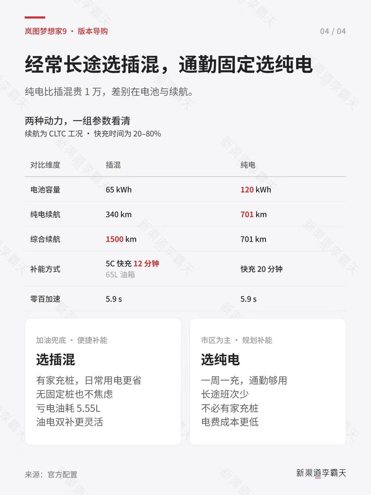 【一图看懂岚图梦想家9，怎么选？】

梦想家 9，我建议你直接上礼尊版。

41.99 万起这档，800V、乾崑 ADS 5、三腔空悬、后轮转向 —— 四套核心系统全系标配，不做选装。40 万级 MPV 里，这个标配量是领先的。

但礼尊版是独一档：鲲鹏凌云水晶升降立标、琥珀金双拼车身、鎏金双弦腰线，官方叫它「东 ​