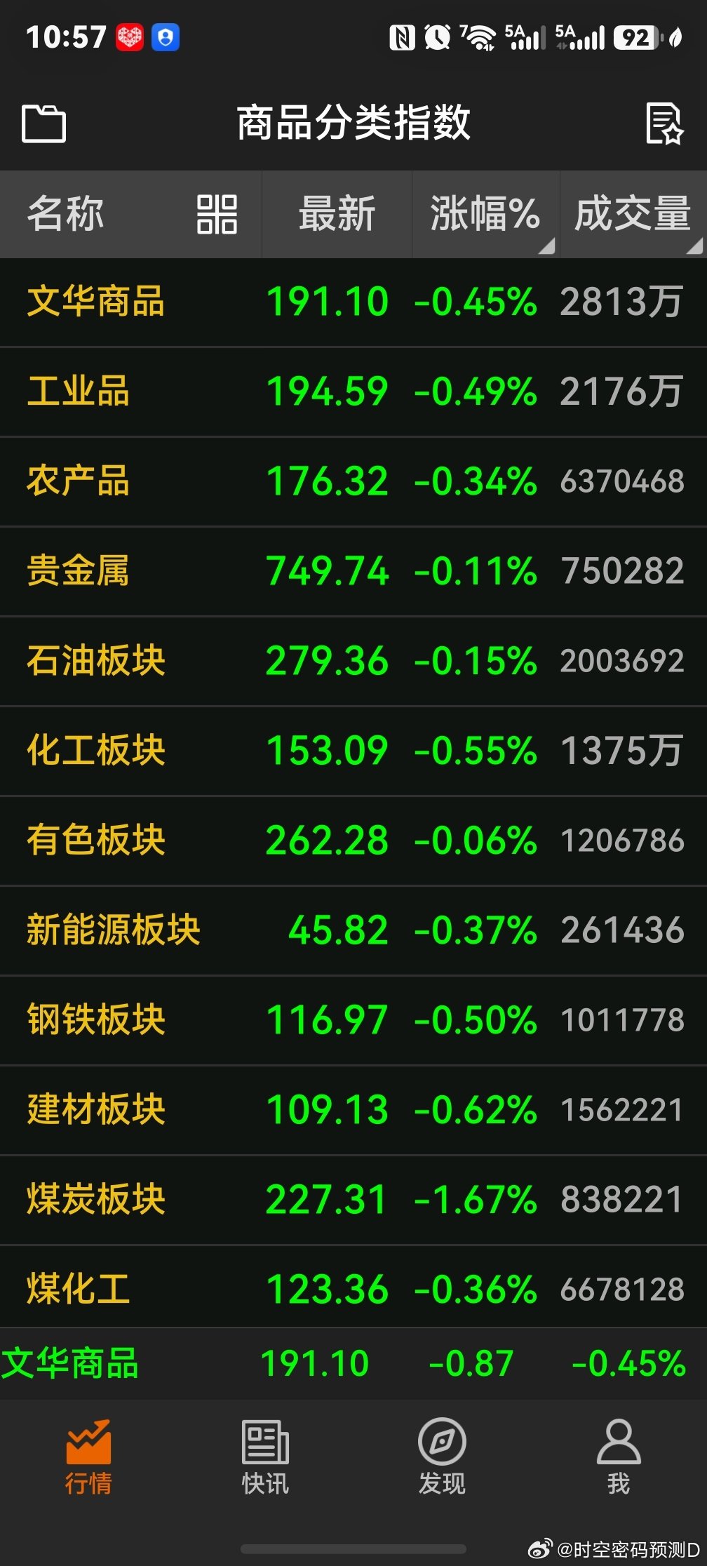 多头给他机会也不中用啊。
孙红雷30多年前就说过这句话。
#股票[超话]##A股[超话]##期货[超话]##外汇黄金[超话]# ​