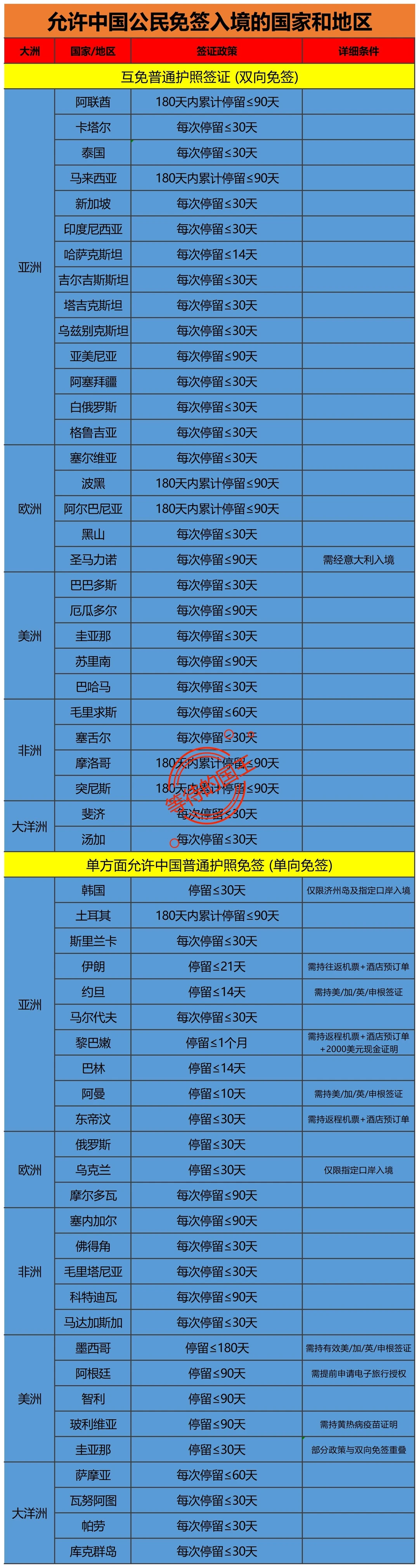 允许中国公民免签入境的国家和地区。