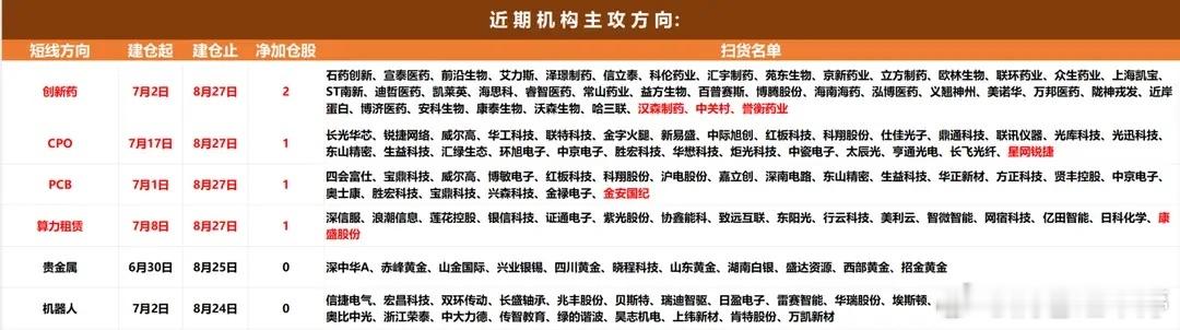 龙虎榜+北向+机构调仓分析

一、北向资金动向

周四北向全面回流，做多情绪回暖。
重点大手笔加仓：德明利、东方钽业、湘财股份、神农种业、康盛股份、上海谊众、晶丰明源等。

板块偏好：
重点加仓创新药、存储芯片、算力、有色、农业、券商、消费电子；
小幅兑现：CPO、PCB、半导体材料，算力内部出 ​