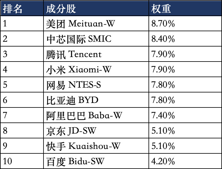 看一下恒科10大权重股就知道作为一个全球大国的科技指数为什么会这么差了，外卖“科技”占比20％，电动车赛道不景气，百度快手还没退市呢[黑线] ​