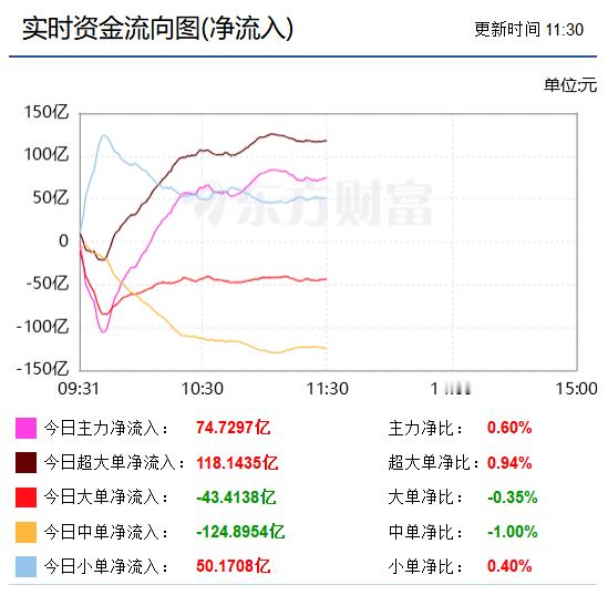 午盘：首先我要非常高兴地向各位道歉！我盘前的预判完全错啦！虽错我仍非常高兴，因逢高卸了不少包袱。首先是中韩半导体上午很奇怪，按惯例是10点半开盘，今天却与A股同步开盘；我跟踪的韩股涨幅仅1%多点，半导体板块涨幅仅0.45%，但收午盘时该ETF却涨了2.03%，明显的逆美股而行，但确实过了。
从板块 ​