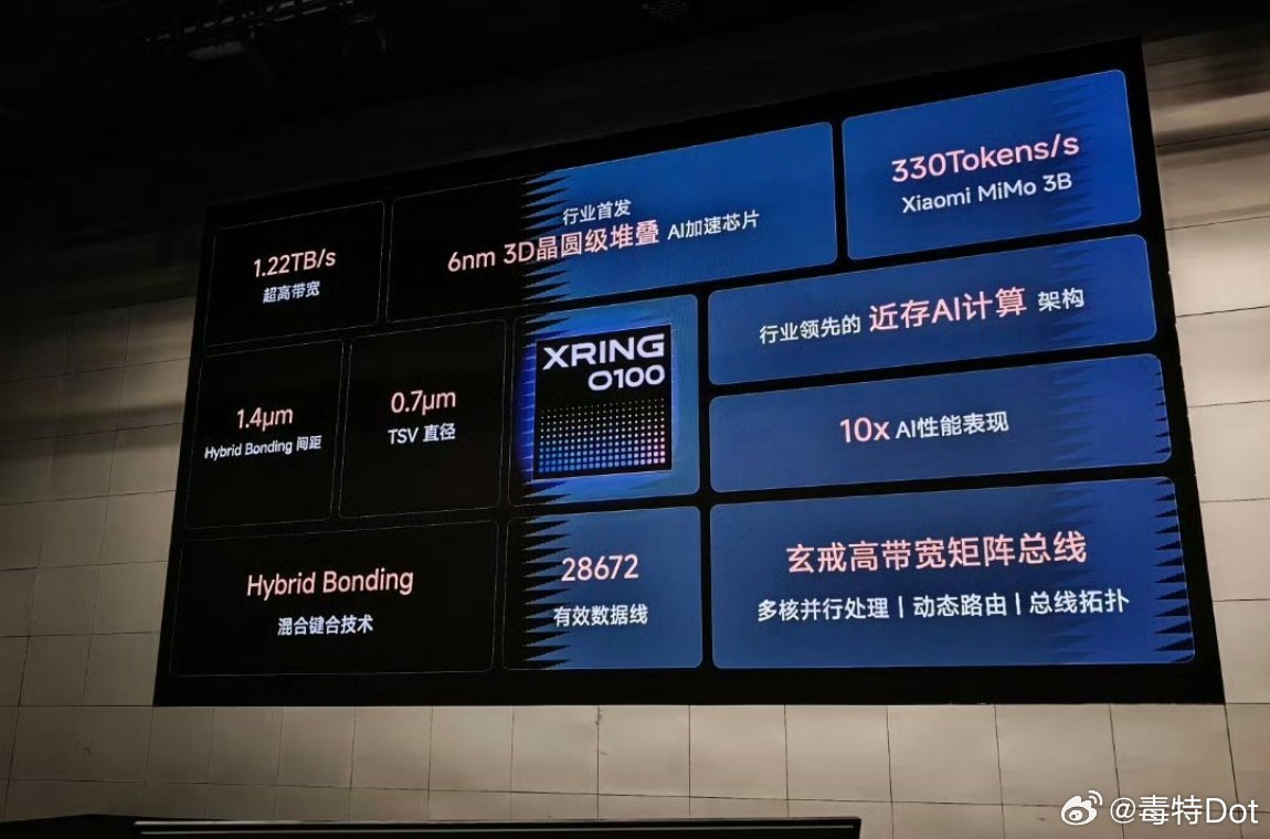 玄戒O100能端出来我其实并不意外，小米如今拥有世界一流的大模型，如果想要最大程度跑通人车家全链路体验，那必然是需要一颗端侧AI加速芯片的。

那么这颗芯片性能如何呢？使用了Wafer On Wafer工艺，搭配Hybird Bonding能做到1.4μm Pitch，并且行业首发6nm3D晶圆级堆叠。具体参数你们直接看图，我就 ​