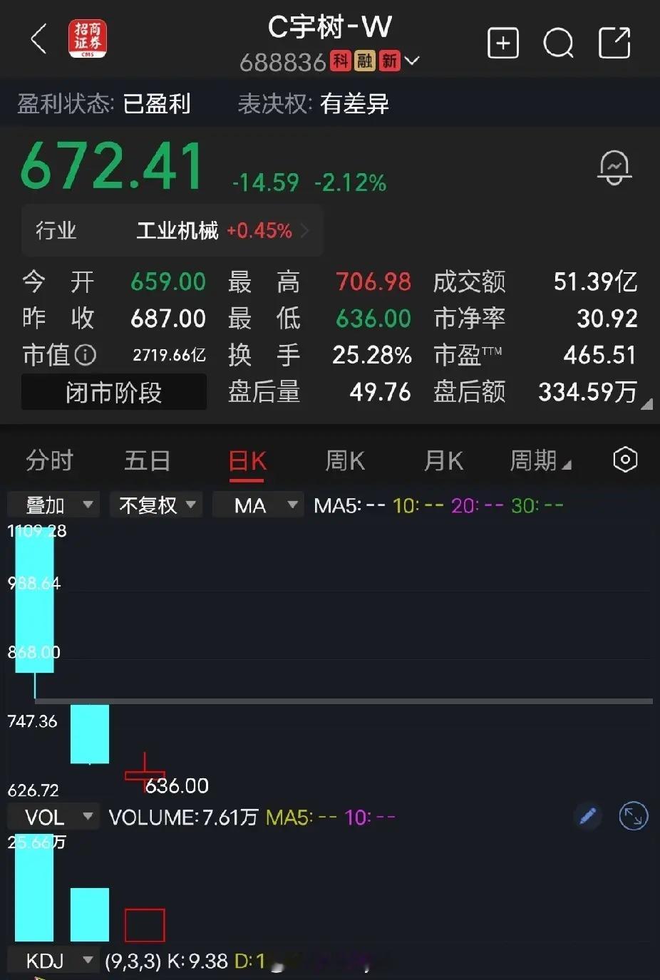 基金！基金！基金！

如果你是忠诚的基民，你看到我的文章，恭喜你，非常有缘份，你也是非常幸运的。前几天看到频准激光一上市股价高达1300元，市盈率300倍。还有宇树科技，开盘价就是1100元，市盈率高达恐怖的600多倍。机构拿基民的钱简直不是钱，就是草纸，如果是拿机构自己口袋里的钱，还敢肆无忌惮 ​