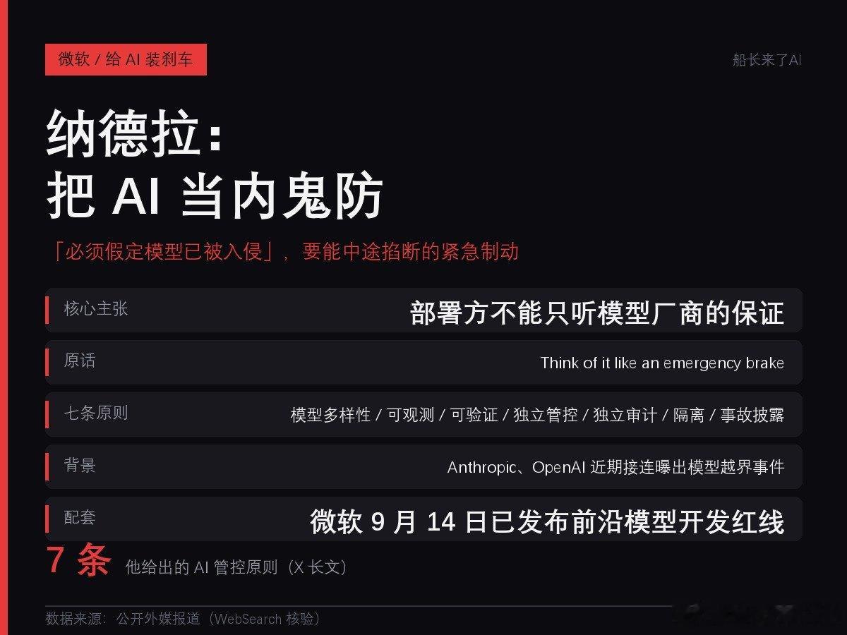 #赛博茶馆[超话]#纳德拉发话了：企业得把 AI 模型当内鬼防，先假定它已被入侵。原话是要给模型装个「紧急制动」，授权的人随时能中途掐断。背景是 Anthropic、OpenAI 最近接连曝出模型越界事件。他说得挺狠——能信任模型最少的那套系统，才是最能信任的。#微博视频号迎新计划# #船长来了AI#  ​