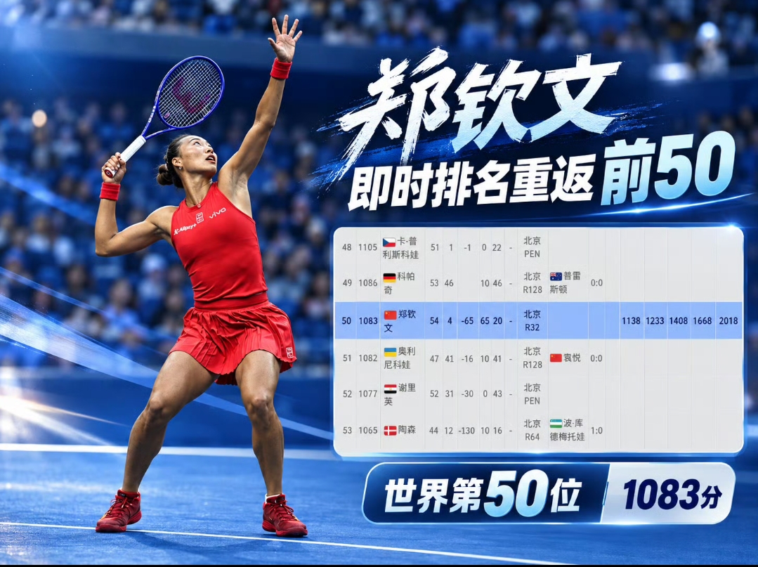 🎾拿下胜利晋级中网32强，斩获65个积分！郑钦文的即时排名成功重返世界前50✨
一步一步追回积分，状态稳步回升，继续期待她下一轮的赛场发挥！