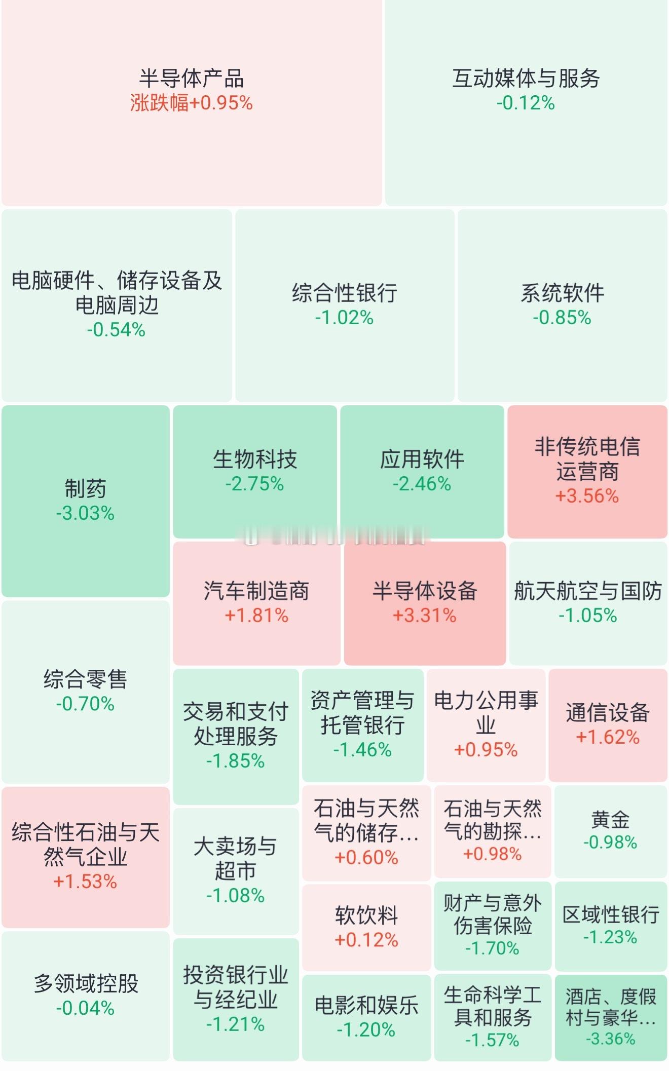#美股科技股反弹#如昨天所料，在道指、纳指下跌的趋势下，半导体、存储等科技股在盘中大幅上涨，SK海力士涨幅一度超过7%。截止收盘，希捷+6.49%、AMD+4.90%、SK海力士+4.83%、特斯拉+3.98%、SpaceX+3.73%、西部数据+2.14%、费城半导体+1.30%、BK4141+0.95%、迈威尔科技+0.83%。另外，NVDA跌超2%。 ​