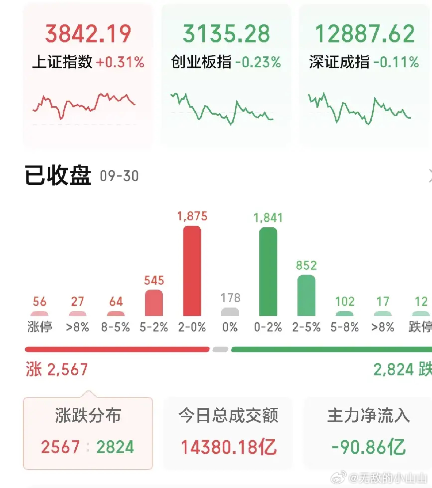 节前最后一个交易日，量能不温不火，主力小幅净流出。

别急着下“买盘枯竭”的结论，涨跌分布看，大部分是个股小幅波动，不是恐慌杀跌。

结构性分化才是重点：科创50弱，北证50反而红。市场就一条裤子，地产穿了半导体就得光着。

十月看三季报，AI硬件的业绩相对更能扛，但估值也早被炒过一轮了，别 ​