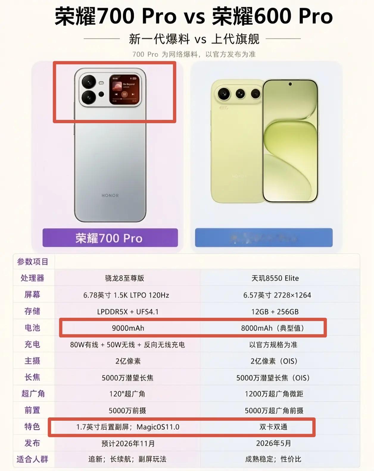 荣耀700系列要来了，这次它把“背屏”玩出了新花样。
小米18 Pro有的，它也有；但荣耀显然没打算照抄。灵动胶囊那套交互逻辑在前，荣耀对副屏的理解，从来不只是“多一块屏”那么简单。同样的硬件，到了荣耀手里，适配深度和玩法想象，往往能拉开一个身位——苹果和国产同行们，可能又要被甩在身后。
你准备好换