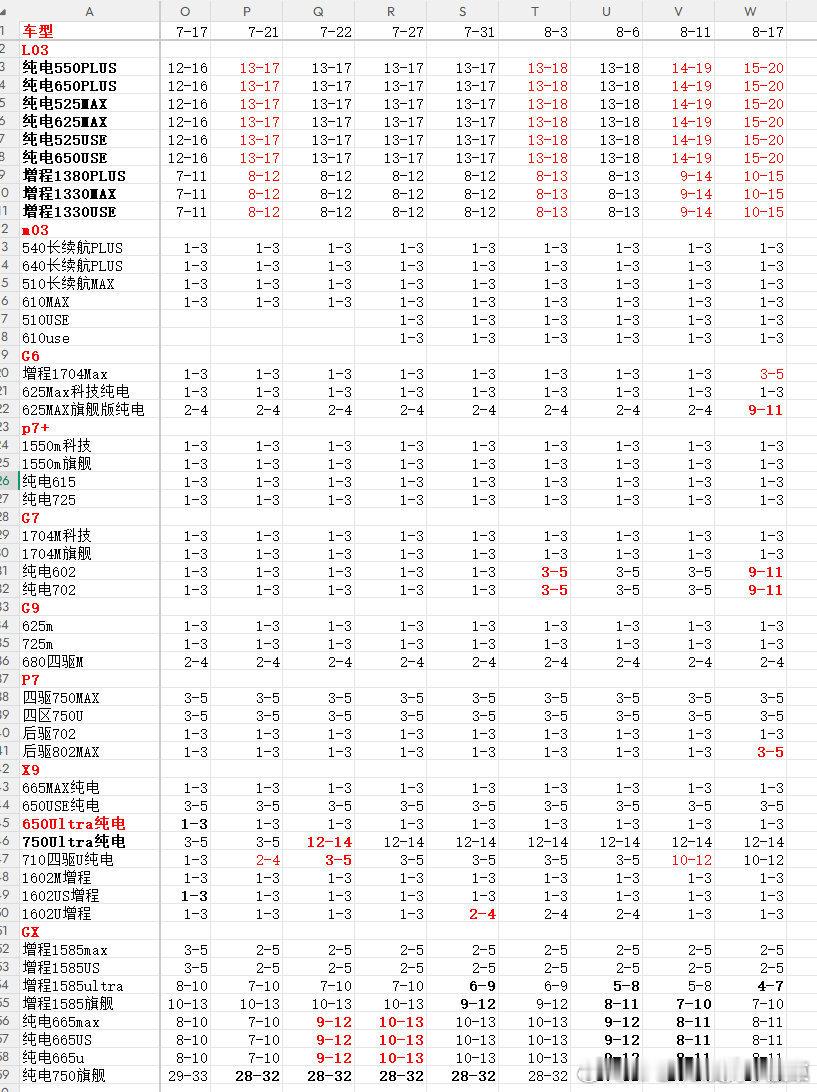 周订单8500台！需求繼續火热！小鵬多款车型等待周期走高！最新一周国内...