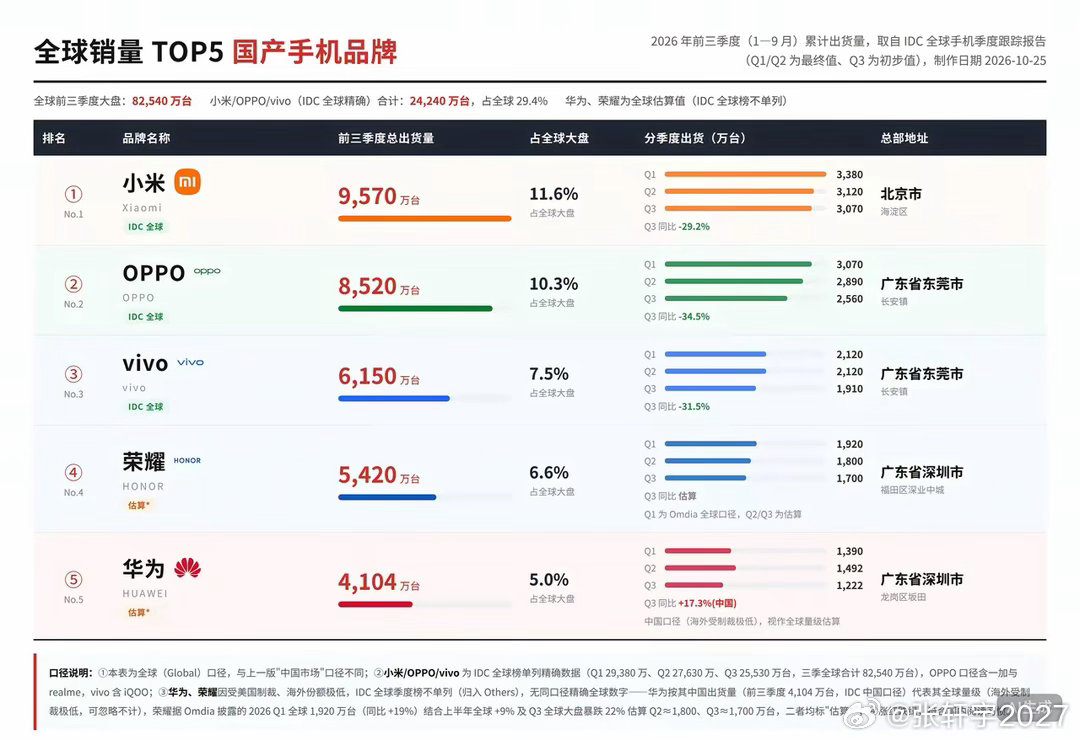 五大国产手机品牌
​1，小米，出货量9570万台，总部北京
​2，OPPO，出货量8520万台，总部东莞
​3，Vivo，出货量6150万台，总部东莞
​4，荣耀，出货量5420万台，总部深圳
​5，华为，出货量4104万台，总部深圳
​以上为2026年前三季度手机出货量数据
​中国这几个手机品牌，其实都做到了全球化。
​