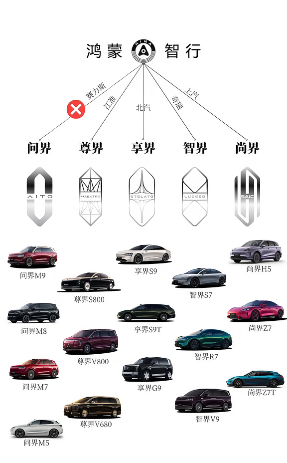问界：被退出鸿蒙智行？