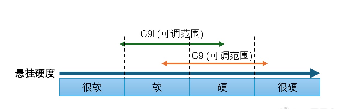 的悬挂硬度和可调范围如何？
因为不能放视频，所以用这个图总结一下。
这是我开了快100公里快速路+城市路+山路的感受。
又回到G9上反复调整了驾驶模式对比验证后给出。
小鹏汽车小鹏汽车 ​​​