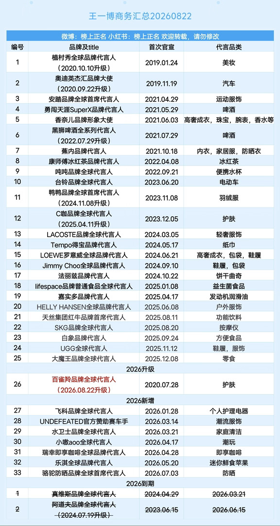 王一博商务汇总（33个）20260822