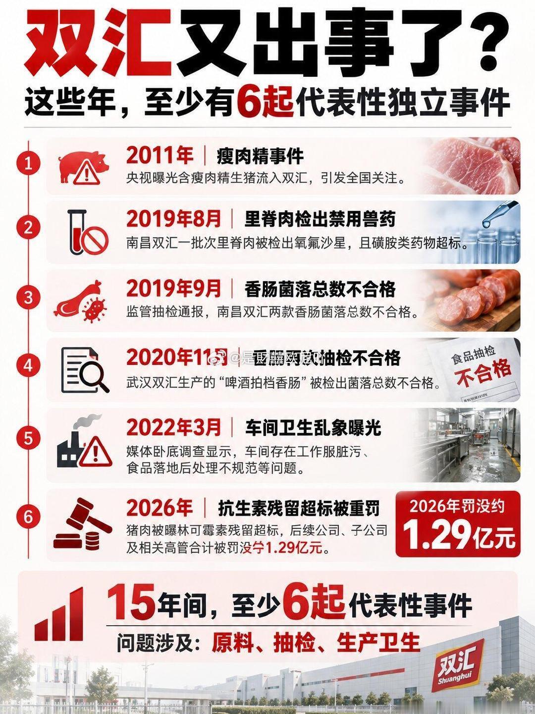 #双汇就抗生素残留超标近38倍致歉#
😲 10月9日晚,双汇发展公告,因旗下公司猪肉林可霉素残留超标等问题,公司、子公司及相关高管合计被罚没约1.29亿元,其中董事长个人被罚约3765万元。

但这不是第一次了。过去15年,至少有6起代表性事件如下图👇

双汇你能赔偿我3000块钱吗？玛德！！[顶][顶][顶] ​