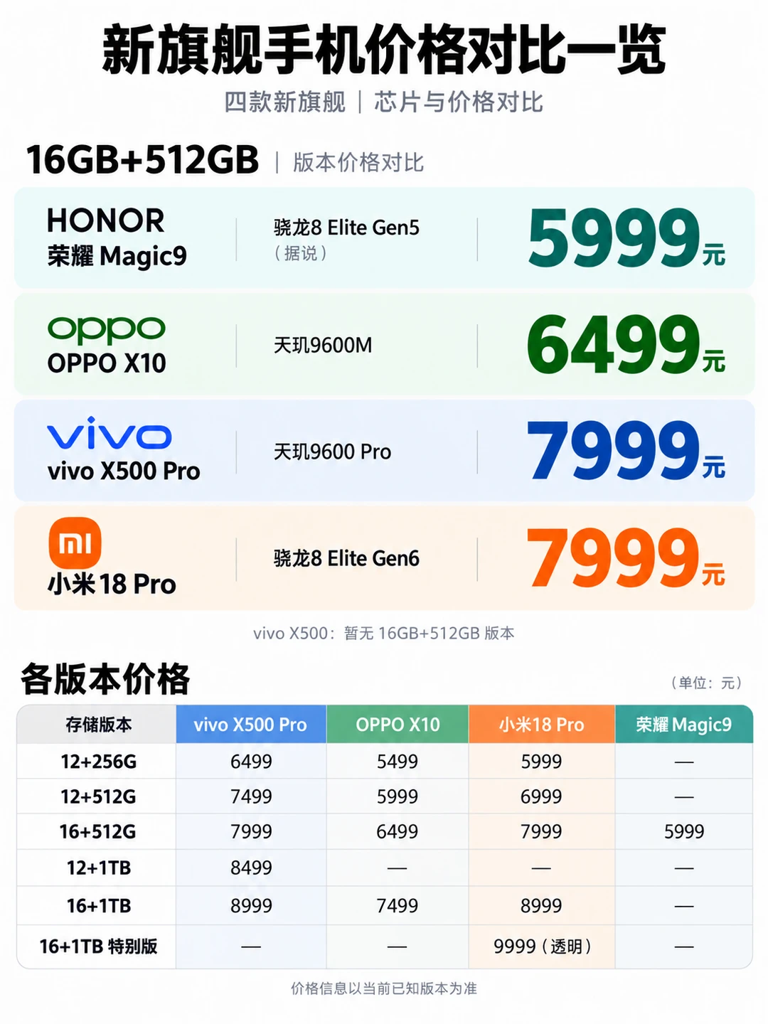 新旗舰手机价格对比｜16+512GB最高相差2000
