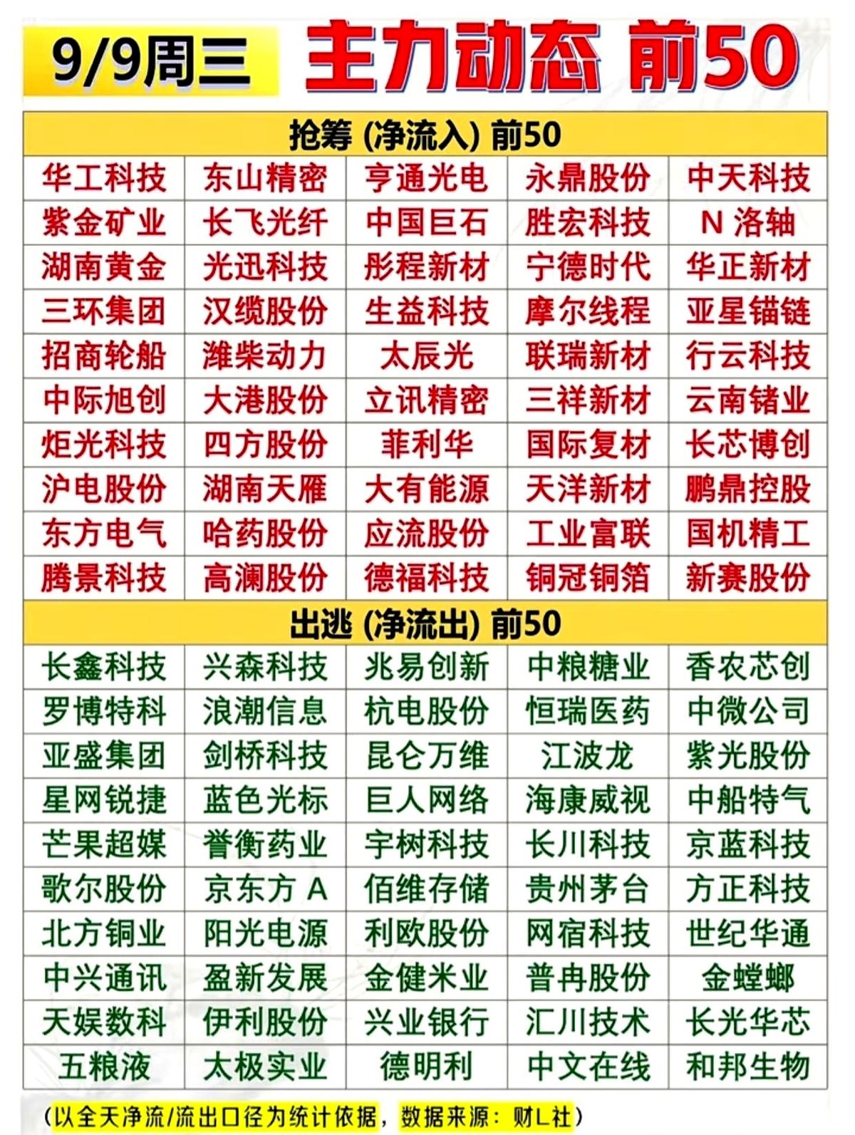 9月9日周三的A股主力资金底牌掀开了。别死盯着手里那几只前期热门股了，场内的大资金正在上演一场粗暴的“大搬家”。
交易软件上的红绿数字飞快跳动。卖方席位上，长鑫科技、兆易创新、浪潮信息、昆仑万维这些曾经被大资金捧在手心里的AI和半导体热门股，正被密集的卖单砸出一条条向下的绿线。消费、医药板块的盘面上