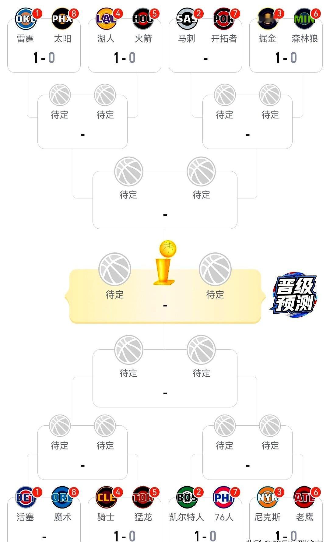 季后赛首轮打成了热身赛？    卫冕冠军雷霆主场直接碾碎太阳，半场就领...