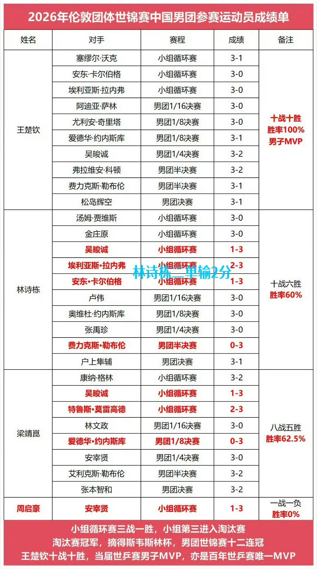#王楚钦面对外协顶尖选手胜率惊人# 洛奥周期王楚钦国际比赛胜率惊人！一切数据说话！ ​